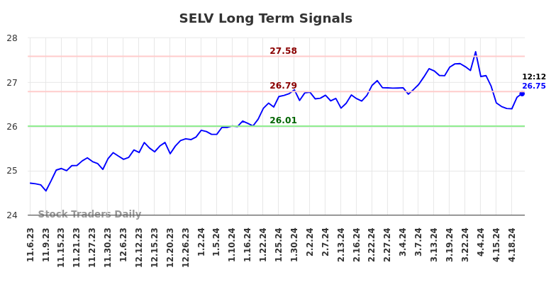 SELV Long Term Analysis for May 6 2024