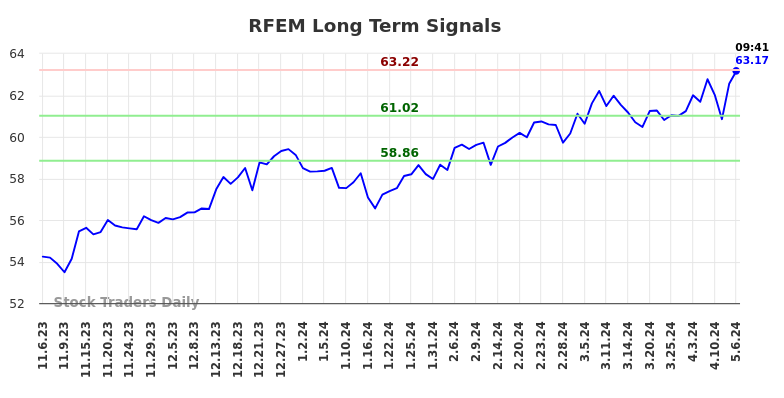 RFEM Long Term Analysis for May 6 2024