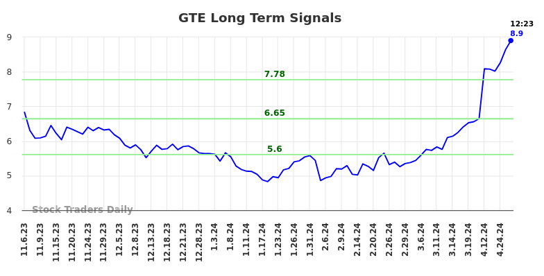 GTE Long Term Analysis for May 6 2024