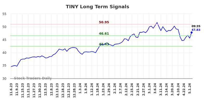 TINY Long Term Analysis for May 6 2024