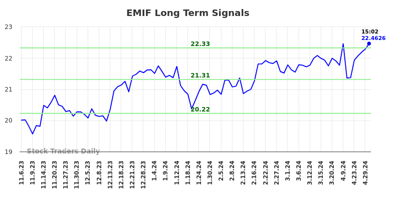 EMIF Long Term Analysis for May 6 2024