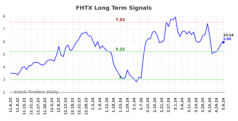 FHTX Long Term Analysis for May 6 2024