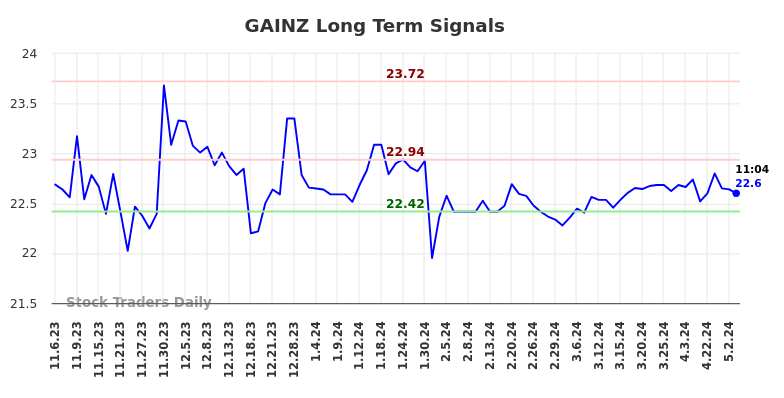 GAINZ Long Term Analysis for May 6 2024