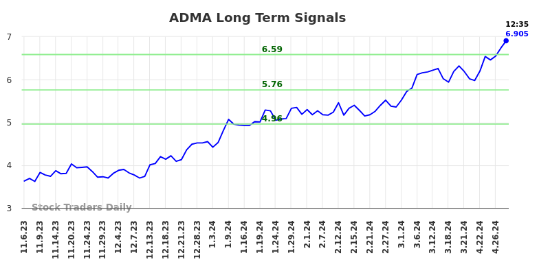 ADMA Long Term Analysis for May 6 2024