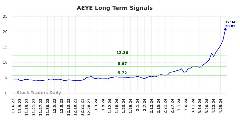 AEYE Long Term Analysis for May 6 2024