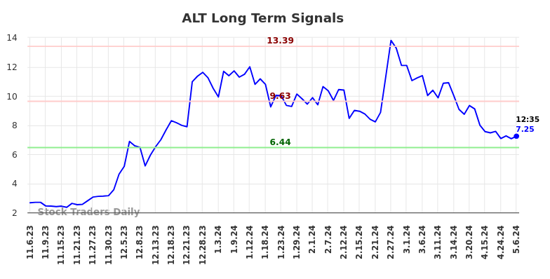 ALT Long Term Analysis for May 6 2024