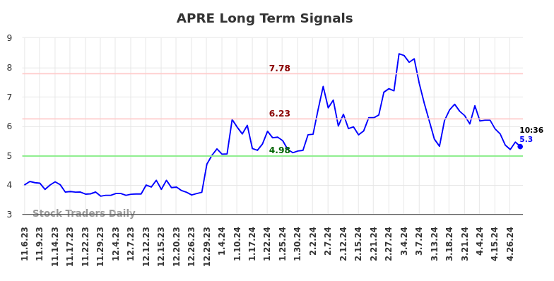 APRE Long Term Analysis for May 6 2024