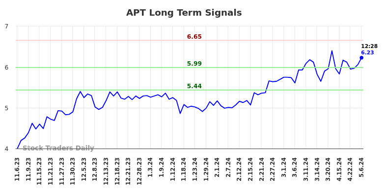 APT Long Term Analysis for May 6 2024
