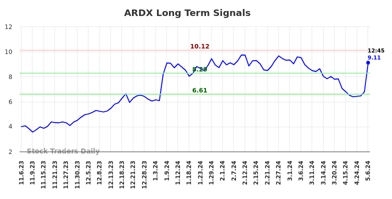 ARDX Long Term Analysis for May 6 2024