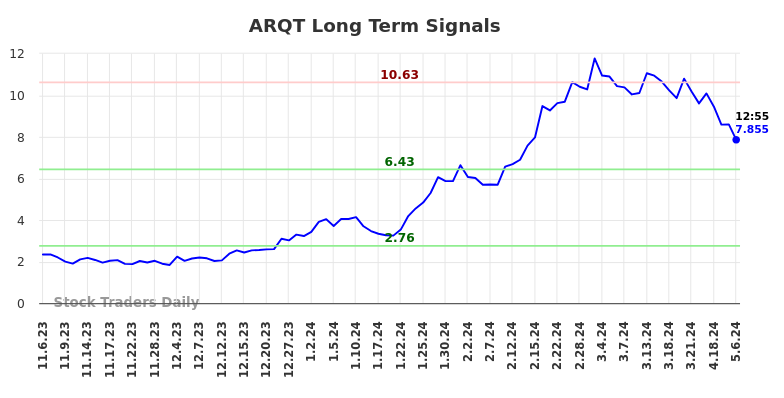 ARQT Long Term Analysis for May 6 2024