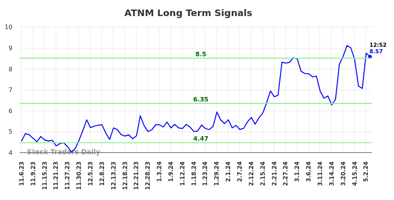 ATNM Long Term Analysis for May 6 2024