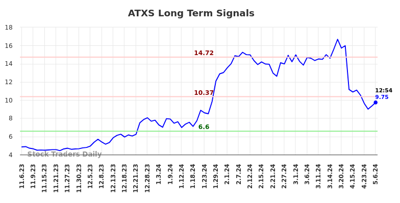 ATXS Long Term Analysis for May 6 2024