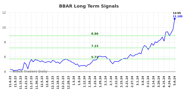 BBAR Long Term Analysis for May 6 2024