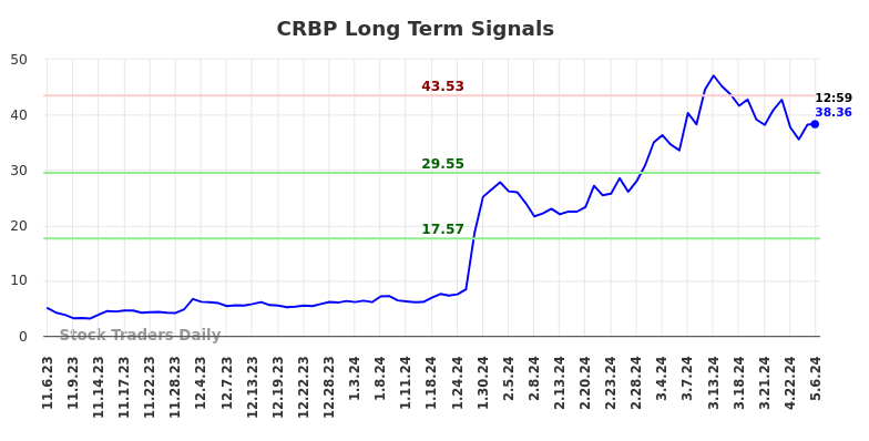 CRBP Long Term Analysis for May 6 2024