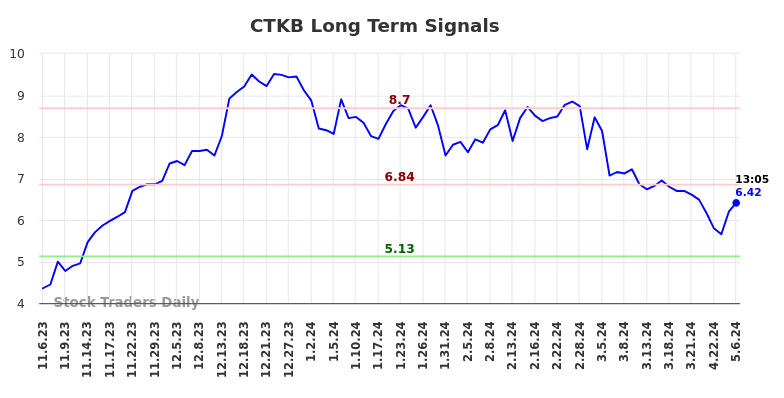CTKB Long Term Analysis for May 6 2024