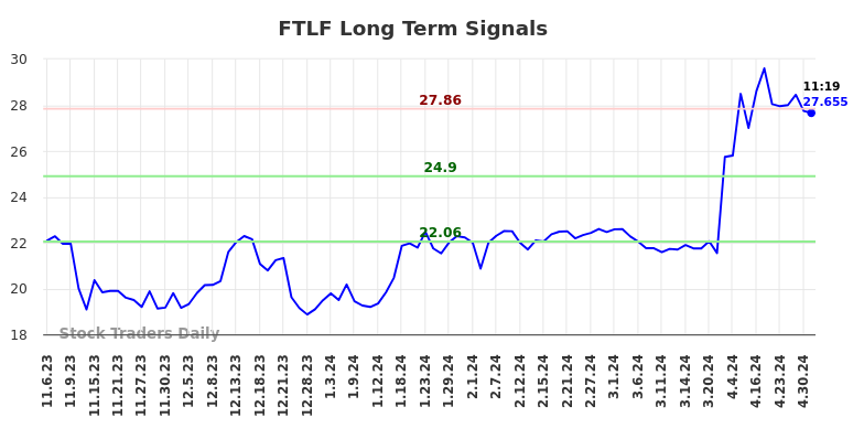 FTLF Long Term Analysis for May 6 2024