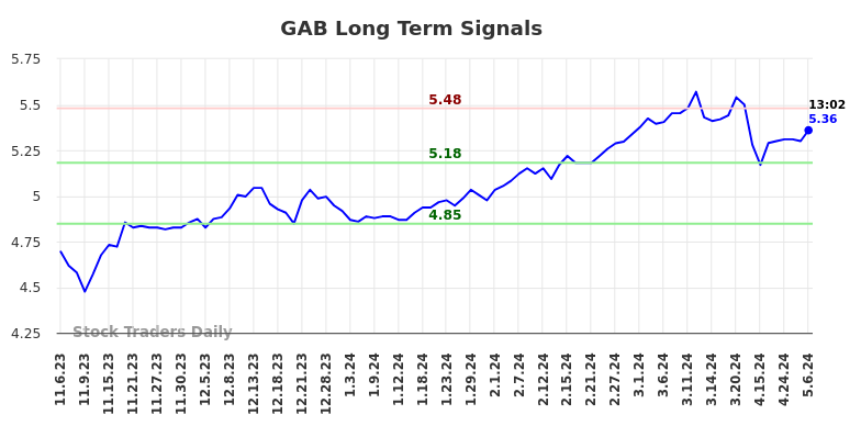 GAB Long Term Analysis for May 6 2024