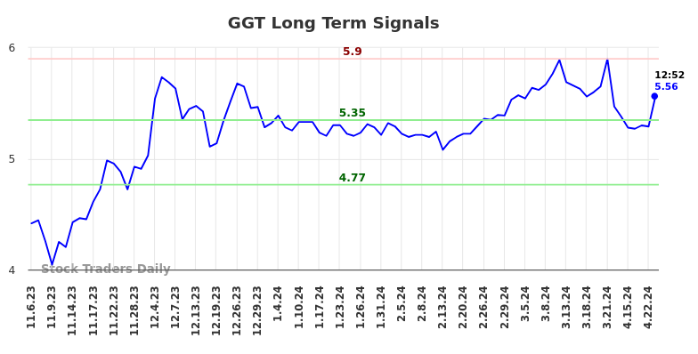 GGT Long Term Analysis for May 6 2024