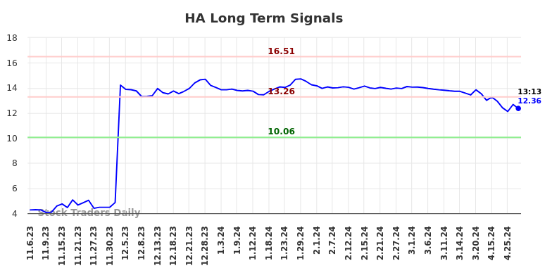 HA Long Term Analysis for May 6 2024 HA Long Term Analysis for May 6 2024