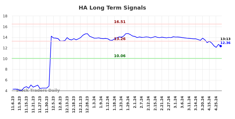 HA Long Term Analysis for May 6 2024