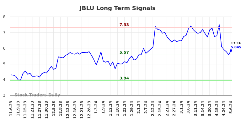 JBLU Long Term Analysis for May 6 2024