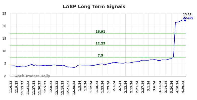 LABP Long Term Analysis for May 6 2024