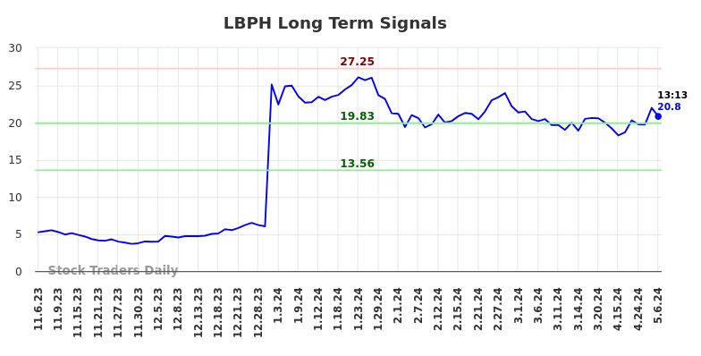 LBPH Long Term Analysis for May 6 2024