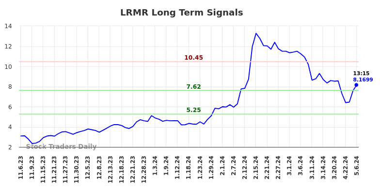 LRMR Long Term Analysis for May 6 2024