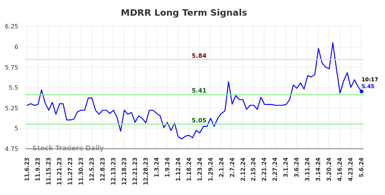 MDRR Long Term Analysis for May 6 2024