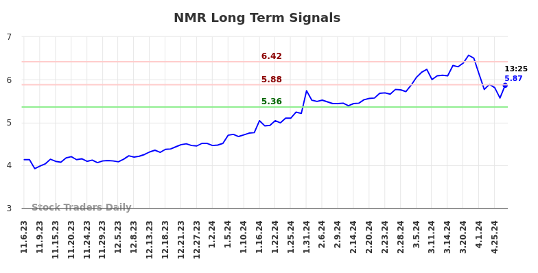 NMR Long Term Analysis for May 6 2024