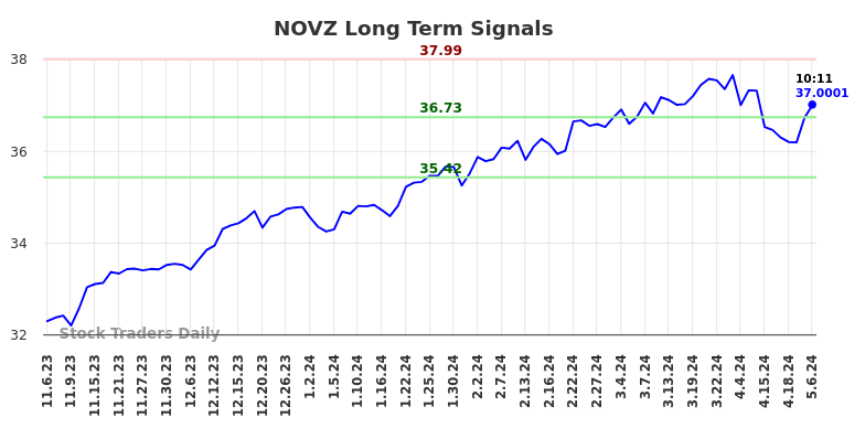 NOVZ Long Term Analysis for May 6 2024