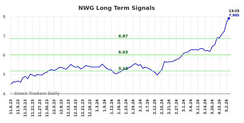 NWG Long Term Analysis for May 6 2024