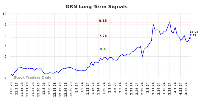 ORN Long Term Analysis for May 6 2024