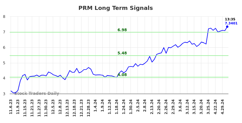 PRM Long Term Analysis for May 6 2024