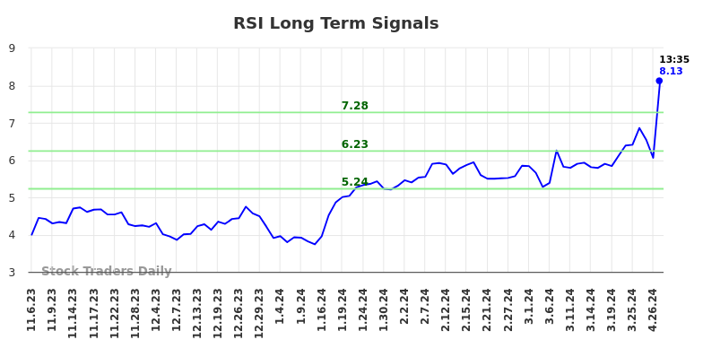 RSI Long Term Analysis for May 6 2024