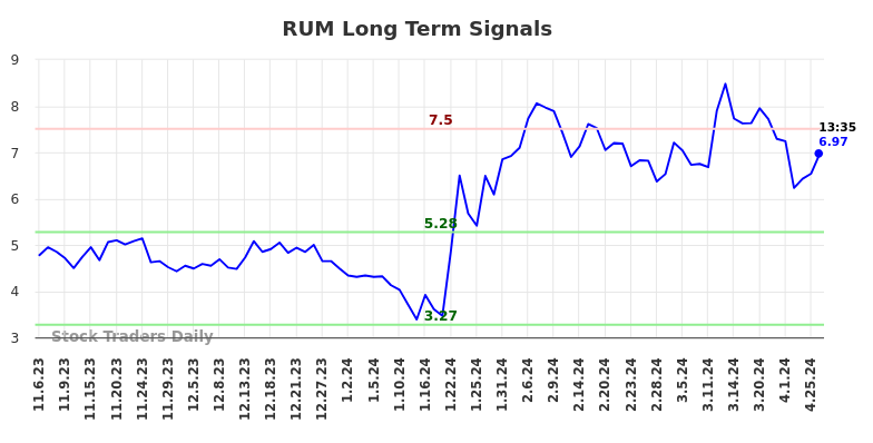 RUM Long Term Analysis for May 6 2024