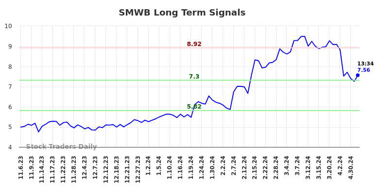 SMWB Long Term Analysis for May 6 2024