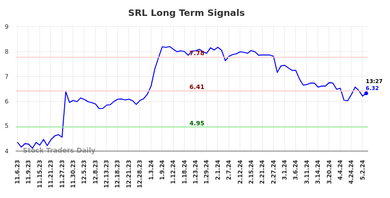 SRL Long Term Analysis for May 6 2024