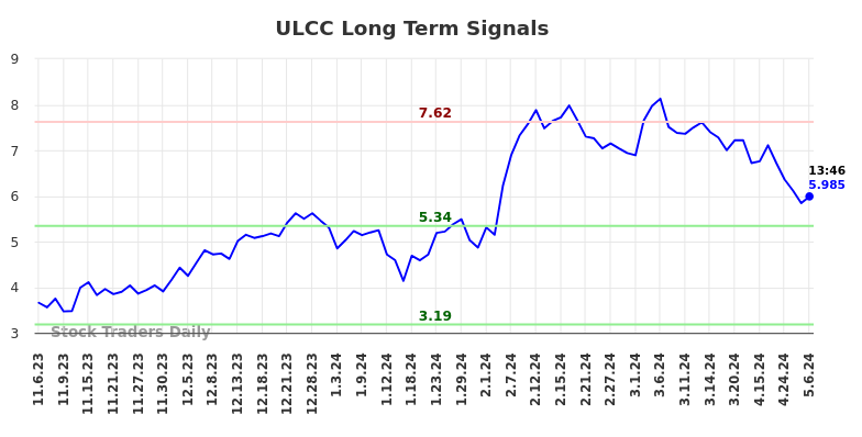 ULCC Long Term Analysis for May 6 2024