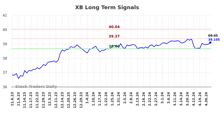 XB Long Term Analysis for May 6 2024