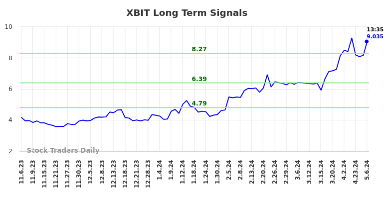 XBIT Long Term Analysis for May 6 2024
