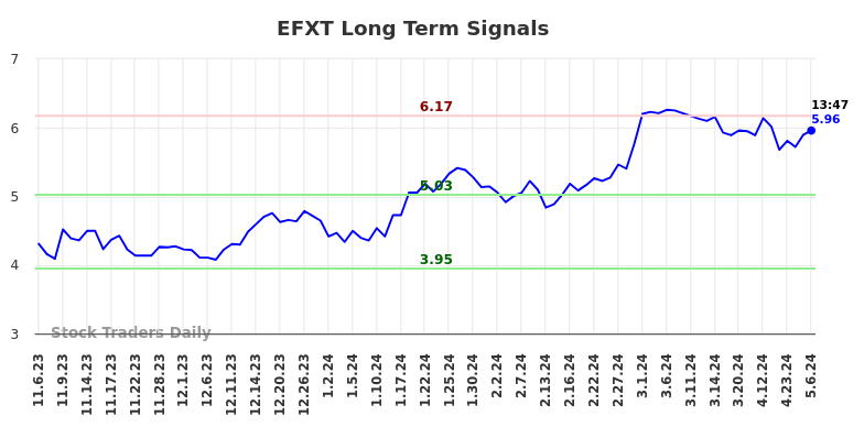 EFXT Long Term Analysis for May 6 2024