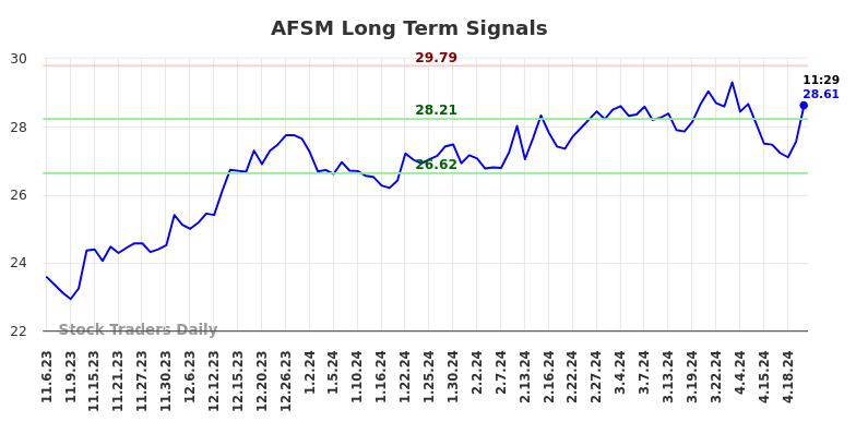 AFSM Long Term Analysis for May 6 2024