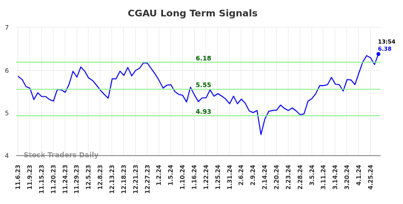 CGAU Long Term Analysis for May 6 2024