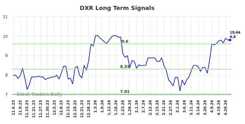 DXR Long Term Analysis for May 6 2024