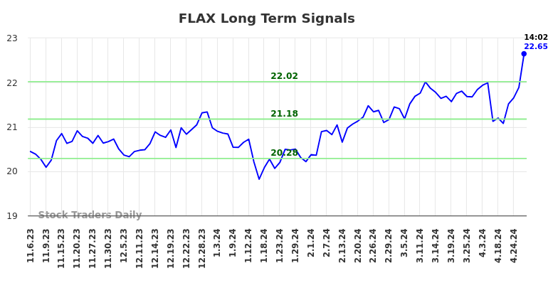 FLAX Long Term Analysis for May 6 2024
