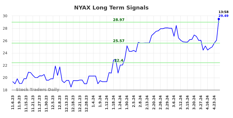 NYAX Long Term Analysis for May 6 2024