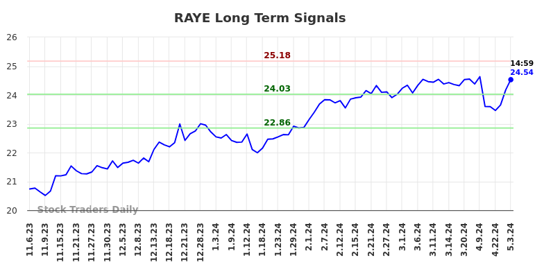 RAYE Long Term Analysis for May 6 2024