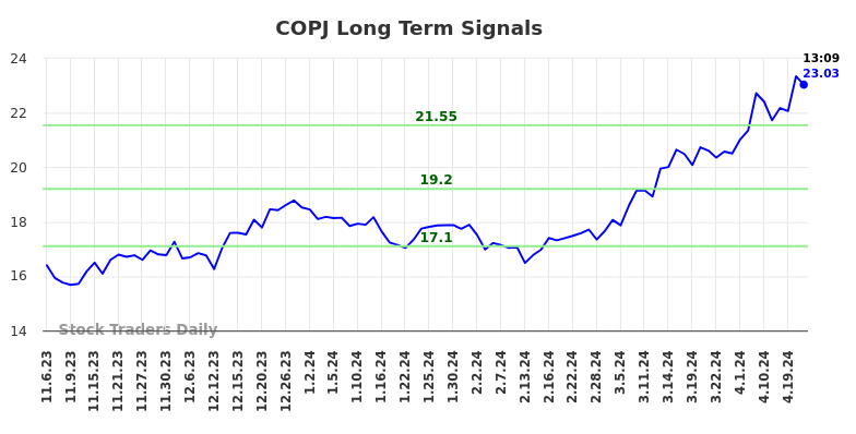 COPJ Long Term Analysis for May 6 2024