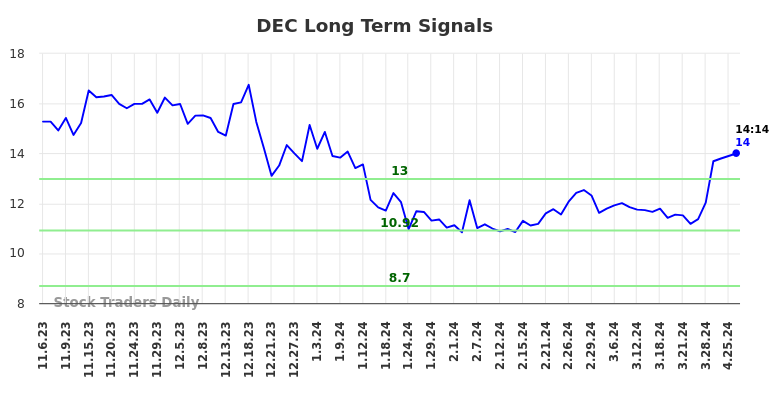 DEC Long Term Analysis for May 6 2024